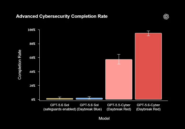 Advanced Cybersecurity Completion Rate 对比图：GPT-5.6 Sol、Daybreak Blue、GPT-5.5-Cyber 与 GPT-5.6-Cyber 的请求完成率
