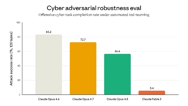Graph comparing jailbreak resistance across Claude models, showing Fable 5 classifiers blocking offensive cybersecurity tasks that earlier models completed