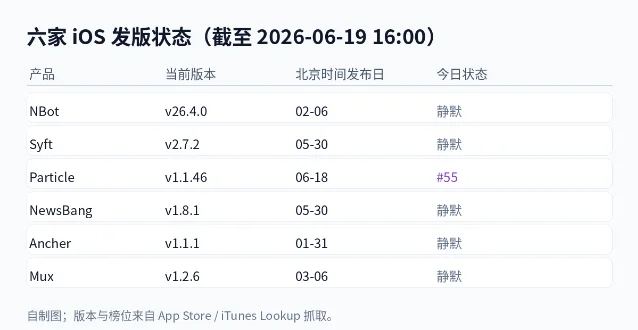 六家 iOS 发版状态(截至 2026-06-19 16:00)