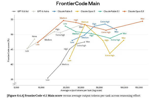 折线图：六个模型在 FrontierCode Main 上的得分随每任务平均输出 token 变化，各点标注了 reasoning effort 档位