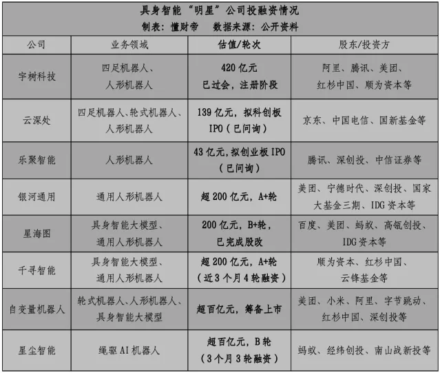 具身智能 2026 年 1-5 月融资规模达 570 亿元,千寻智能近 3 个月完成 4 轮融资