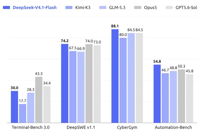 DeepSeek-V4.1-Flash 官方 Agentic 基准对比柱状图