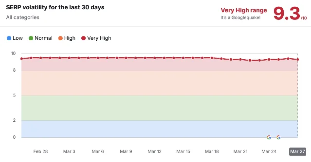 Semrush Sensor 显示 March 2026 Core Update 期间波动率达 9.3/10