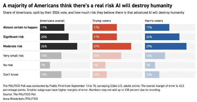 Bar chart splitting Americans' views by their 2024 vote on the risk that advanced AI will destroy humanity, from "almost certain to happen" through "significant risk", "moderate risk", "very small risk", "no risk" and "don't know"