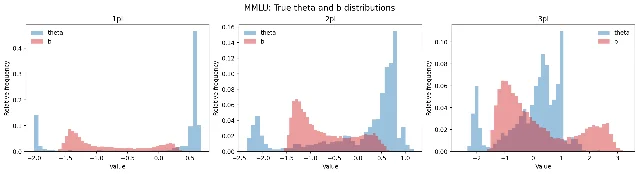 MMLU 的能力与难度分布