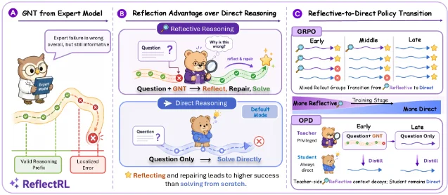 ReflectRL 的训练流程