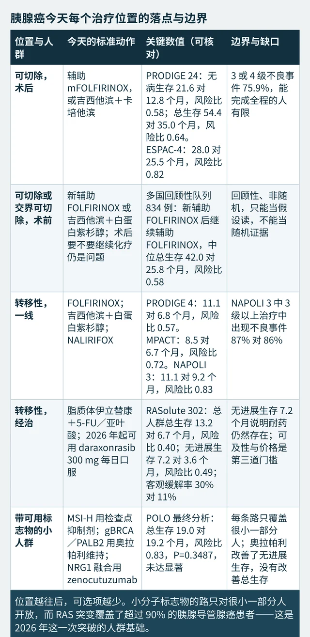 胰腺癌从可切除术后到经治转移各个治疗位置的方案、关键数值与边界对照表