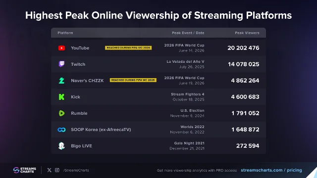 Platform distribution chart for World Cup 2026 streaming coverage