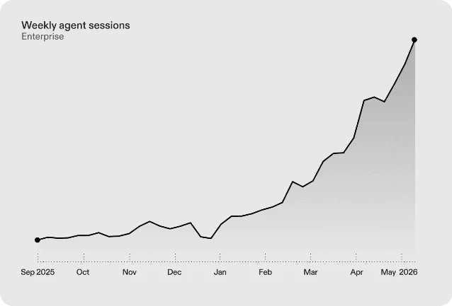 Weekly Ona agent sessions growing 13× in production since the start of 2026