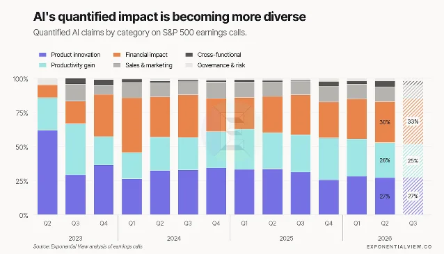 Updated quantified-claims chart: AI's quantified impact is becoming more diverse