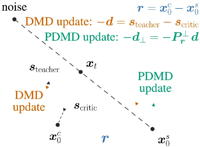A two-dimensional schematic: a noise point, a noised latent x_t on a dashed trajectory to a student endpoint, teacher and critic score arrows, the residual r drawn between the critic endpoint and the student endpoint, and two short arrows labelled DMD update and PDMD update leaving the latent in different directions