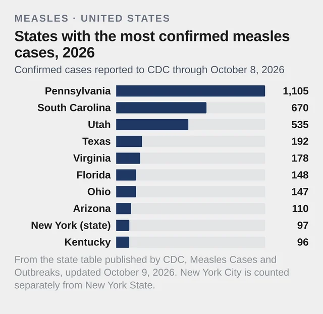 States with the most confirmed measles cases in 2026