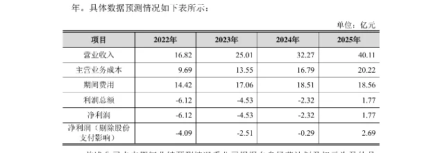 云从科技招股说明书中的 2022—2025 年业绩预测表