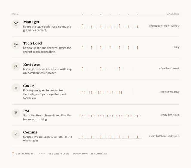 Claude agents sharing codebase maintenance roles