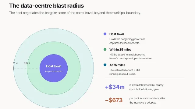 The data-centre blast radius infographic with concentric circles for a host town and areas within 25 and 75 miles