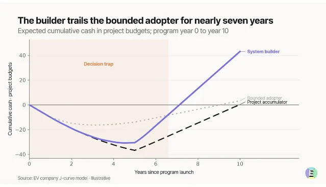 A line chart showing three AI-adoption project-budget curves and a shaded decision-trap region