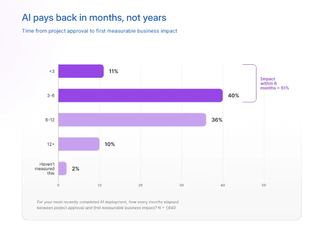 Enterprise AI agent impact timeline survey results