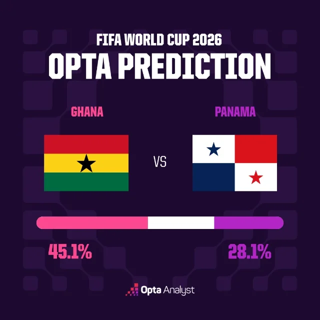 Opta 加纳对巴拿马赛前胜率图