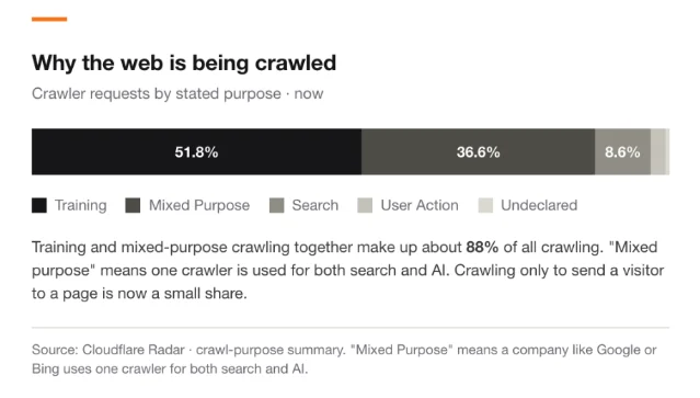 Cloudflare Radar chart of crawler requests by stated purpose, showing training at 51.8 percent, mixed purpose at 36.6 percent and search at 8.6 percent