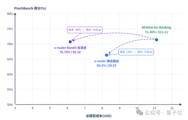 量子位的 PinchBench 实测散点图:横轴是模型调用总成本(美元),纵轴是 PinchBench 得分;All Kimi-k2-thinking 落在 71.36%/11.11 美元,x-router 静态路由落在 66.3%/8.25 美元(成本 −26%、得分 −5.06 个百分点),x-router Bandit 自演进落在 70.70%/6.16 美元(成本 −45%、得分 −0.66 个百分点)