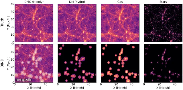 Four-by-two grid of projected mass maps of a fifty megaparsec volume: the top row shows the dark-matter-only input and the hydrodynamical truth for dark matter, gas and stars, and the bottom row shows the same four fields as generated by the emulator