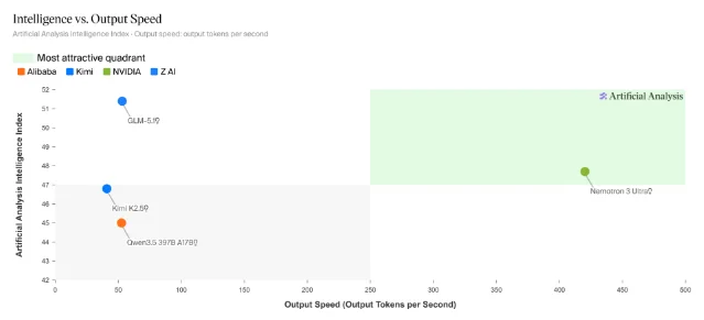 Nemotron 3 Ultra accuracy vs. output speed — only open model in the high-accuracy, high-speed quadrant