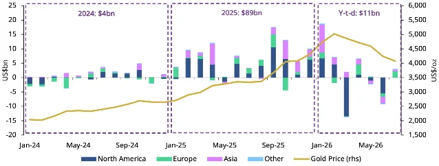 World Gold Council chart of global gold ETF flows by region with the gold-price line
