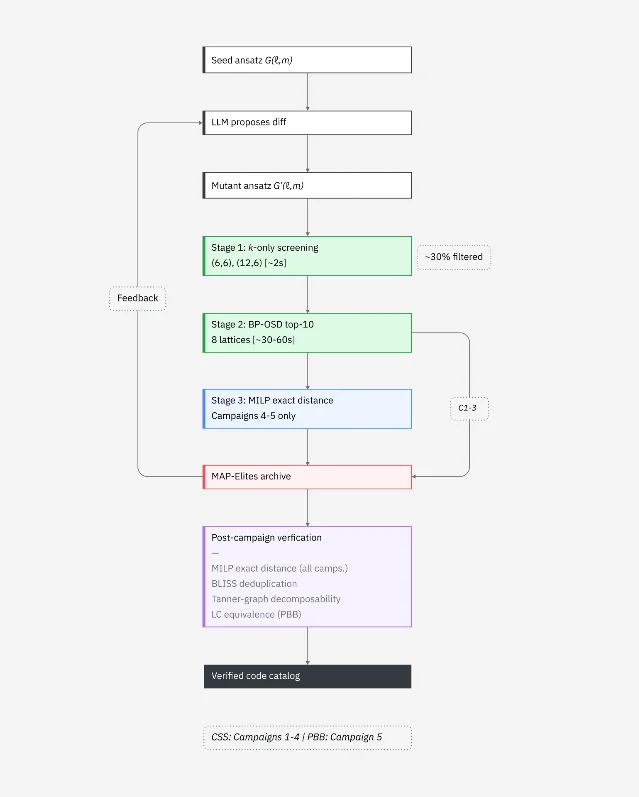IBM OpenEvolve LLM-guided QEC code discovery framework showing evolutionary workflow stages
