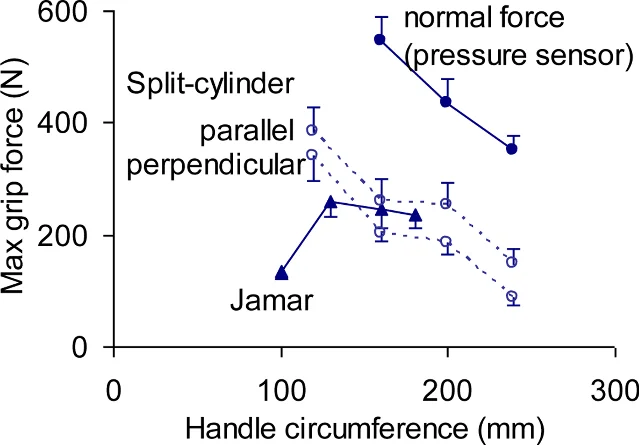 Line chart of maximum grip force in newtons against handle circumference in millimetres, showing a Jamar dynamometer curve peaking near 250 N, split-cylinder curves much higher, and a pressure-sensor normal-force curve above both