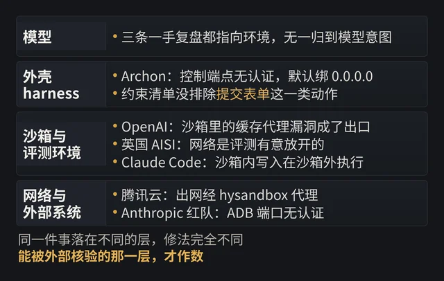 模型、外壳、沙箱与评测环境、网络与外部系统四层，以及本期各条披露落在哪一层