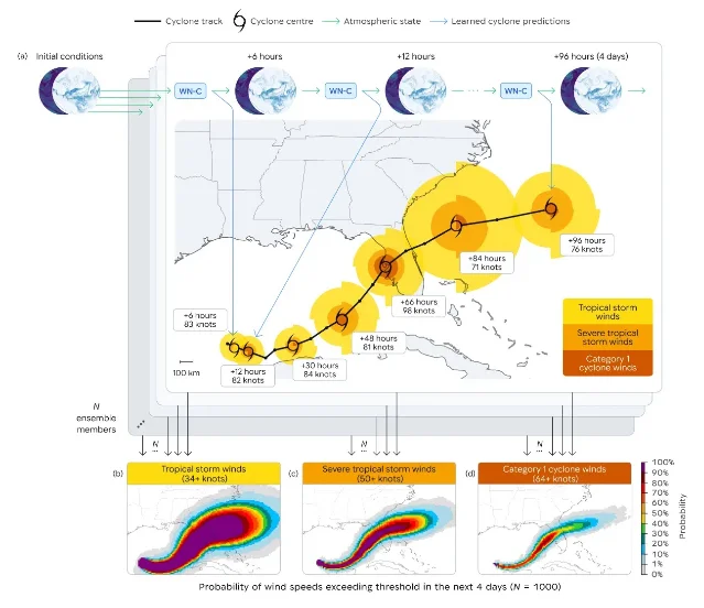 WeatherNext Cyclones 从全球初始状态滚动生成气旋路径、风速和概率风圈的流程图
