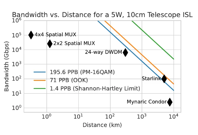 A line chart titled Bandwidth vs. Distance for a 5W, 10cm Telescope ISL, with bandwidth on a logarithmic axis falling as distance rises and labelled points for 4x4 spatial multiplexing, 2x2 spatial multiplexing, 24-way DWDM, Starlink and Mynaric Condor