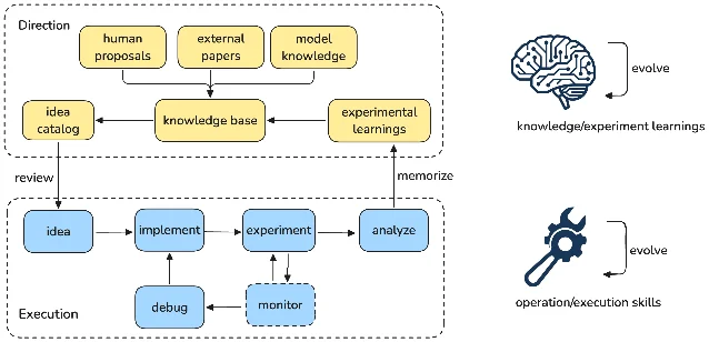 Auto-RecSys 双环进化架构图