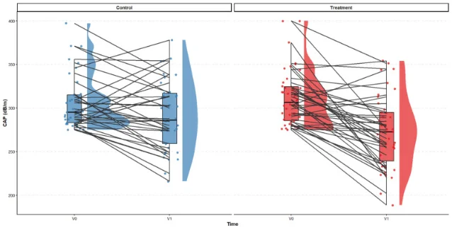 Original POMOSANO figure showing participant-level CAP changes in the control and tomato groups