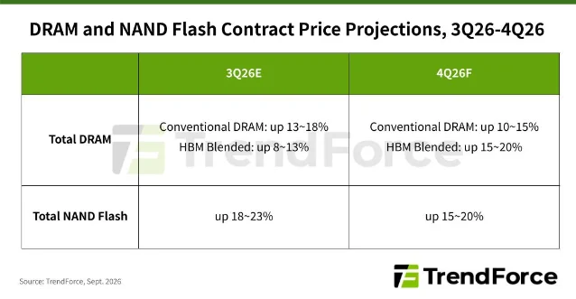 A published table titled DRAM and NAND Flash Contract Price Projections, 3Q26–4Q26, with two columns, 3Q26E and 4Q26F, showing Total DRAM conventional prices up 13 to 18 percent then up 10 to 15 percent, HBM blended up 8 to 13 percent then up 15 to 20 percent, and Total NAND Flash up 18 to 23 percent then up 15 to 20 percent, sourced to TrendForce, September 2026