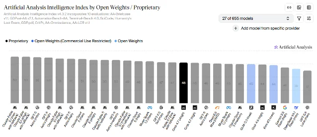 Artificial Analysis Intelligence Index bar chart comparing 27 models, with Grok 4.7 highlighted in black