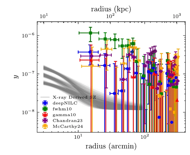 Radial Compton-y profile of the Sombrero Galaxy from a few to more than 300 arcminutes, with grey model curves running an order of magnitude below coloured measurements from five Planck-based maps