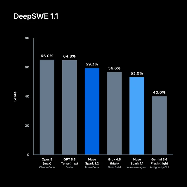 Bar chart comparing DeepSWE 1.1 scores for Muse Spark 1.2 and other coding systems