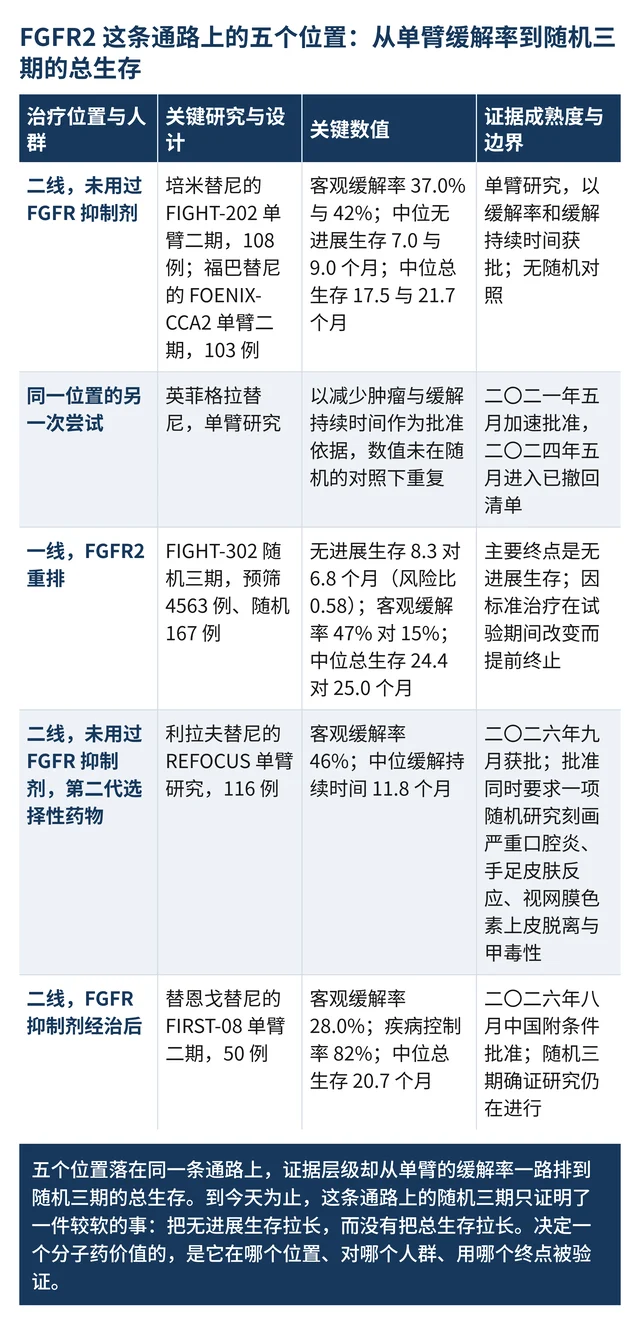 FGFR2 这条通路上的五个位置:从单臂缓解率到随机三期的总生存