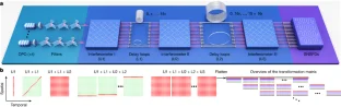Experimental setup of the Jiuzhang 4.0 photonic quantum processor showing 1,024 squeezed-state inputs and hybrid spatial-temporal mode network