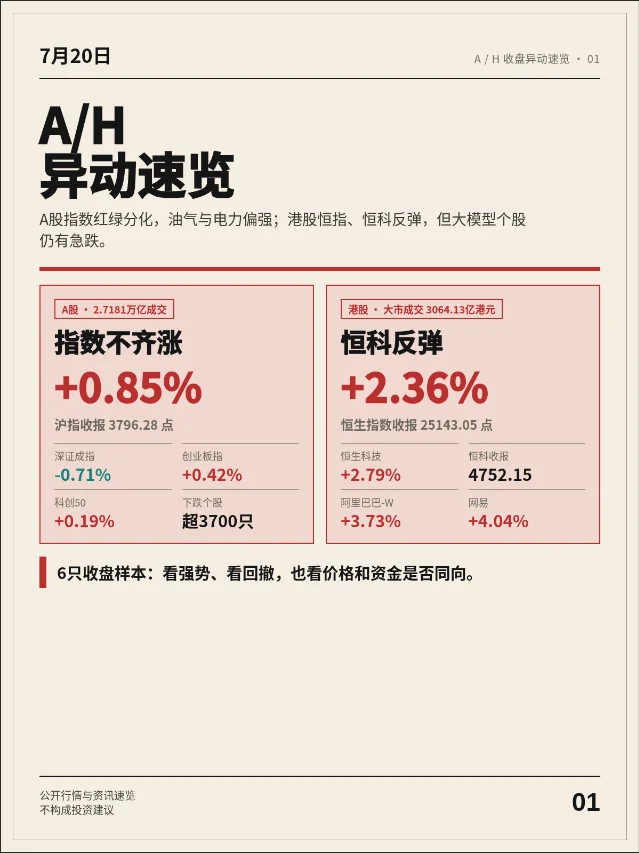 7月20日 A/H异动速览：A股油气对冲科技回撤，港股反弹仍分化