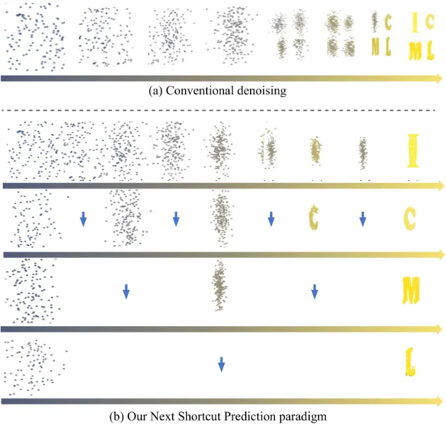XYZFlow's shortcut trajectories and patch-wise conditioning