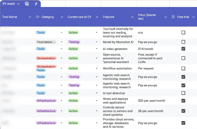 A screenshot of the EV stack with columns for tool name, category, current use, purpose, starter price, and free-trial status