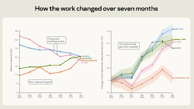 Claude Code work modes shifted from debugging toward operating software, analysis, and writing