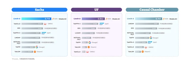 因果发现对比图,Sachs、UF、Causal Chamber 三个数据集各一栏,LimiX-2 的 F1 分别为 0.714、0.862、0.701,下方列出其他方法