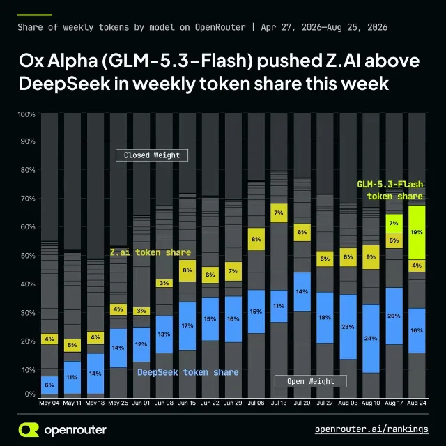 OpenRouter 周 token 份额堆叠图：Ox Alpha / GLM-5.3-Flash 推高 Z.AI 份额