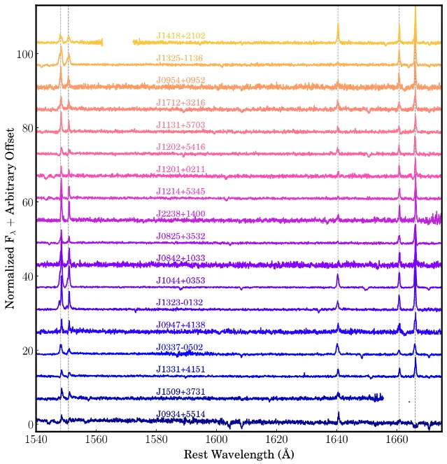 Stacked rest-frame ultraviolet spectra of eighteen galaxies between 1540 and 1670 angstroms, each labelled with its object name and showing varying C IV 1548,1550 morphology