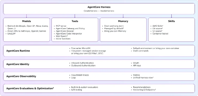 Amazon Bedrock AgentCore harness architecture diagram