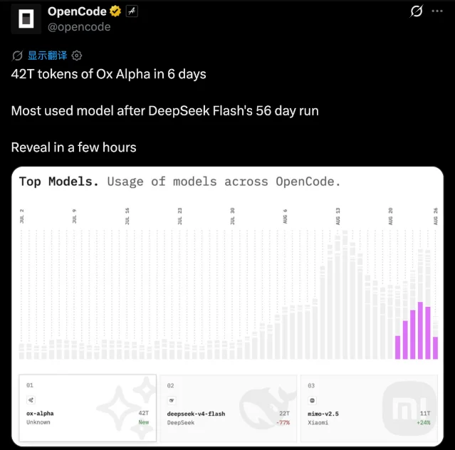 OpenCode 显示 ox-alpha 6 天 42T tokens 用量
