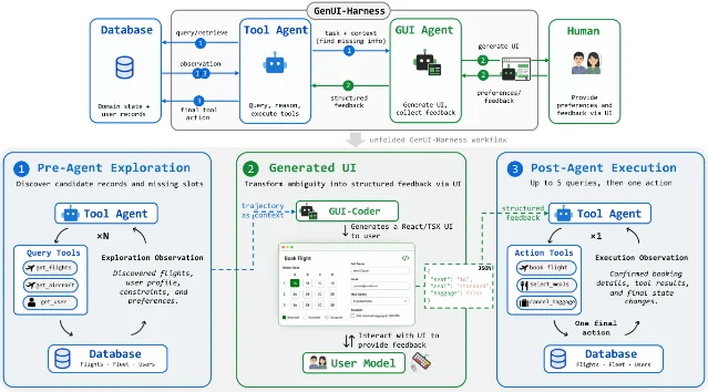 顶部为 Database—Tool Agent—GUI Agent—Human 的关系环；下方三步依次是 Pre-Agent Exploration 检索候选、GUI-Coder 生成订票界面收集输入、Post-Agent Execution 执行最终动作。